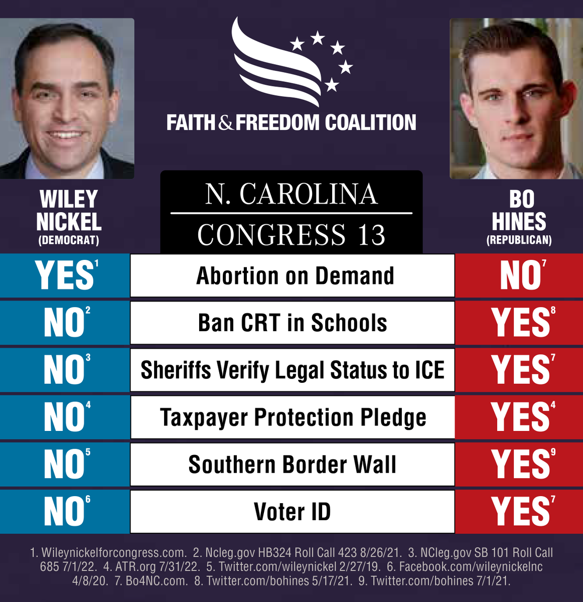 Voters in redrawn North Carolina's 13th Congressional District should review this great voter guide during early voting this week. Conservatives should get out and support <a href="/BoHines/">Bo Hines</a>. #ncpol