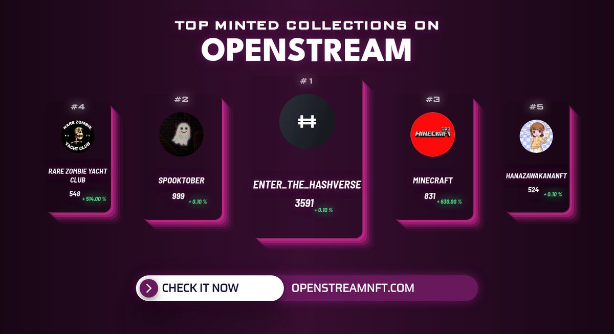 Top Minted collections in the last hour by <a href="/OpenStreamNFT/">OpenStream - Tool Analytics - Minting Now</a> 
1. enter_the_hashverse
2. <a href="/SpooktoberNFT/">S҉P҉O҉O҉K҉T҉O҉B҉E҉R | SOLD OUT</a>
3. Minecraft
4. <a href="/RareApeYC/">Rare Ape Yacht Club</a>
5. <a href="/hanazawa_nft/">Second Dimension</a> 
          
Check out on openstreamnft.com
#nft #nftcommunity #nfts #nftart #openstream