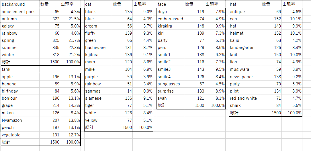 sanmas_catank's tweet photo. みんなを待たせてしまって申し訳ございませんにゃー
ということで一つワクワクして待っていただくためにリビール後の出現率一覧を公開しますにゃー
どんなねこちゃんが皆様の手元に来るかワクワクして欲しいにゃ!!
#caTankmint
#caTank
#おとど獣 https://t.co/3d5vQgiEgg