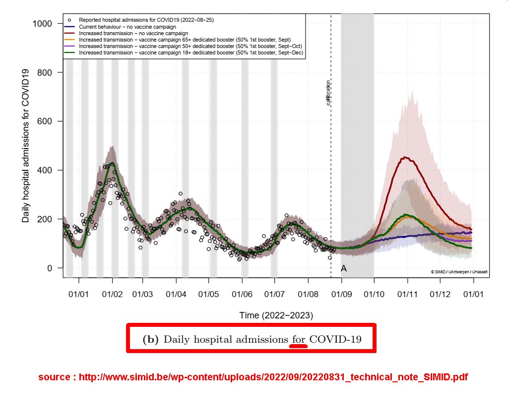 ducdorleans61's tweet photo. vermits we het net hadden over #science en #Science™ , over #scientisme en #wetenschap, over natuur- en menswetenschappen ..

hier ⬇️ hoe het #SIMID model (R) zich verhoudt tot de reële data van @Sciensano (L) .. https://t.co/3Bb4vcA5Tj