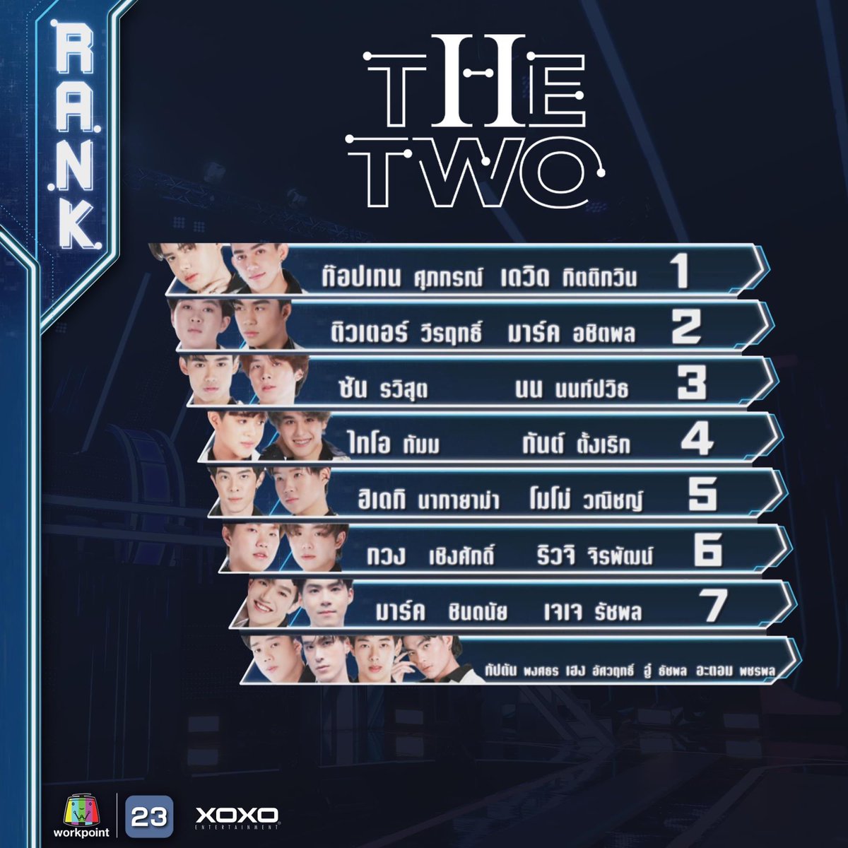 TheTwo2020's tweet photo. 🚩ลำดับ Ranking ในรอบ "DUO ROUND" จากการให้คะแนนของเหล่า Master ทั้ง 5 คน 

📌 "THE TWO" Duo Boy Project ทุกจันทร์ เวลา 21.30 น. ทางช่องเวิร์คพอยท์ 23 #THETWO #THETWOEP5 #WorkPoint #Workpoint23 #XOXOentertainment #TPOP https://t.co/SwJXIwjGgw