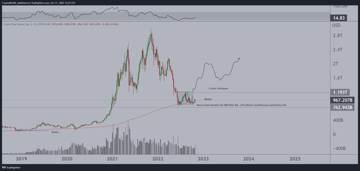 The total market capitalization of #crypto is bullish.

We're staying around the 200-Week MA, and the markets dropped by 70% in one-year.

Now, it's reclaiming the 200-Week MA and following the scenario.

Time for the relief towards $2T.
