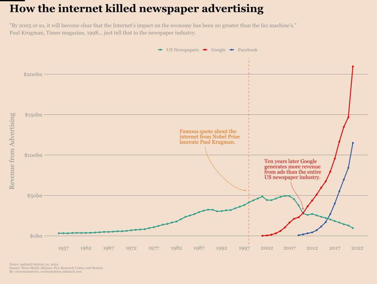 ecoinometrics's tweet photo. "By 2005 or so, it will become clear that the Internet's impact on the economy has been no greater than the fax machine's."

Nobel Prize in Economic Sciences Paul Krugman, Times magazine 1998.

Turns out he was wrong 🤷‍♂️🧵 https://t.co/xJOZEad8VR