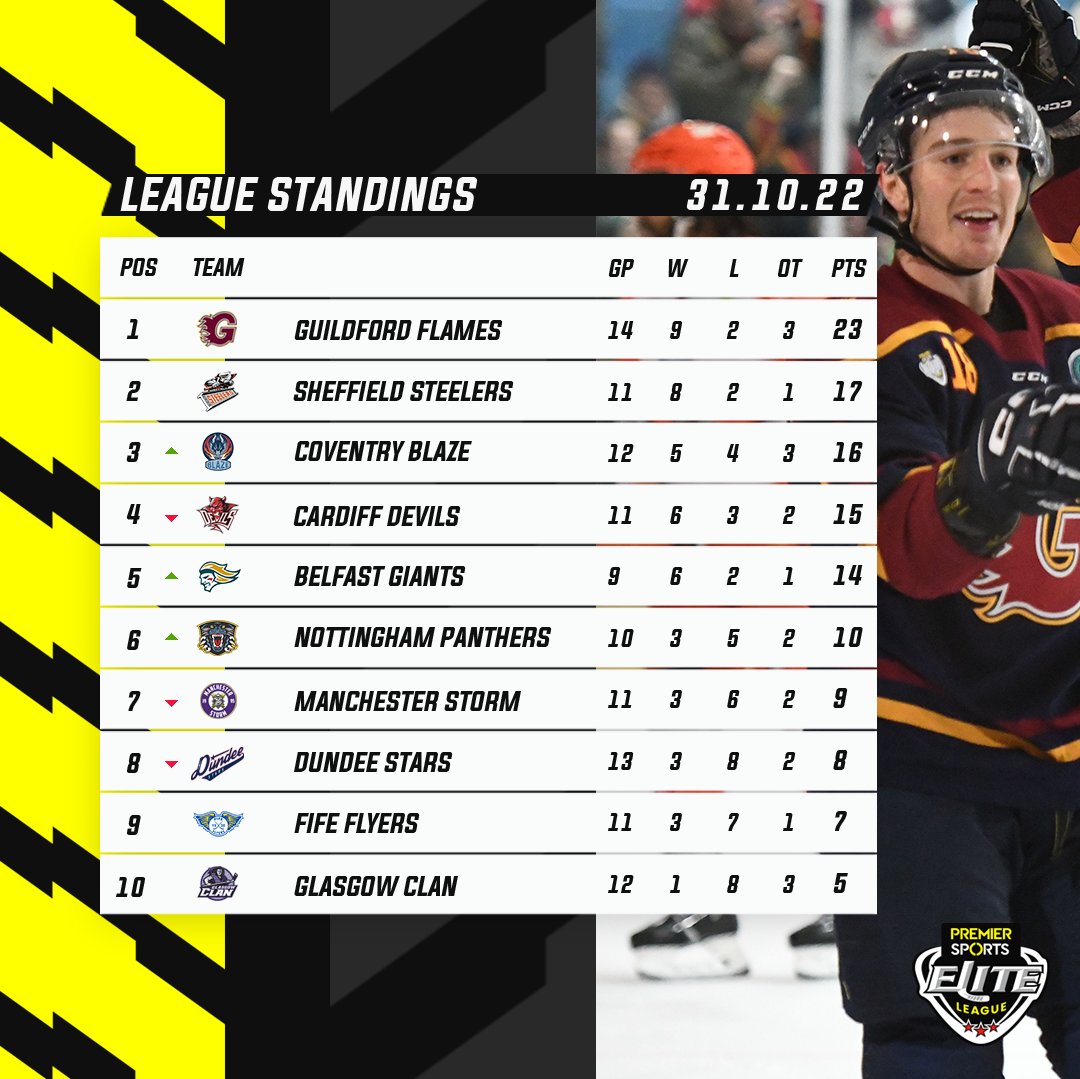 Another Monday look at the standings 👀 | #EIHL Are you 🔥 or 🙈?