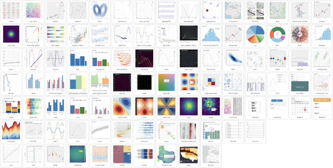A collage of all the thumbnails (~97) of many plot types from the Bokeh gallery. It is intended to show the capabilities of Bokeh and includes line/scatter/bar charts, contour plots, geographic maps, and more.