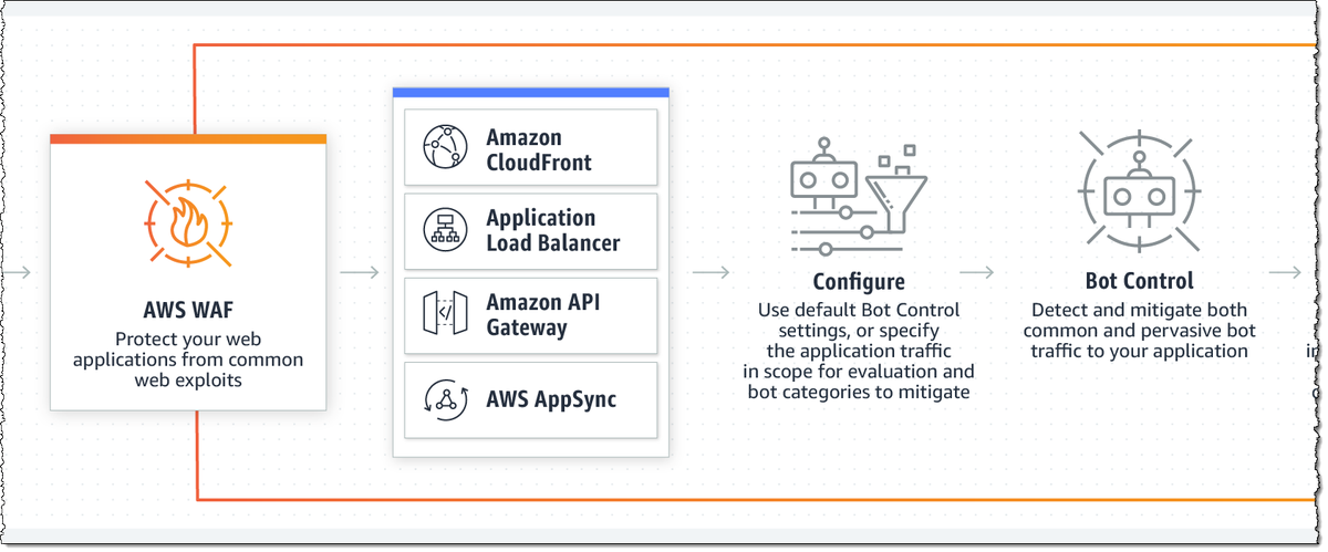 New for #AWS WAF - Challenge Rule Action & Bot Control for Targeted Bots - aws.amazon.com/about-aws/what…