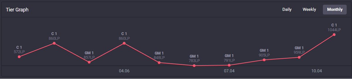 Hello!

I'm LFT as an ADC for the 2023 season, mainly looking for ERL2 but I'm open to any opportunities
References : <a href="/YaniSparky/">Sparky 🔱</a> <a href="/Ilios_lol/">Ilios</a> or ask any of my past teammates.
lolpros.gg/player/norman

If you have any questions, feel free to contact me through DMs
❤️&amp;🔁appreciated