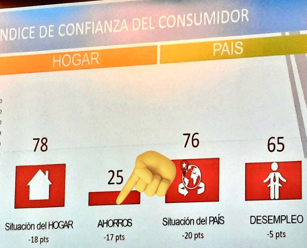 Hoy en el día mundial del ahorro rescato las bondades de esta disciplina financiera. Pero también destaco el reciente informe de Índice de Confianza del Consumidor donde el rubro #ahorro bajo 17 puntos/ no alcanza para ahorrar 😐