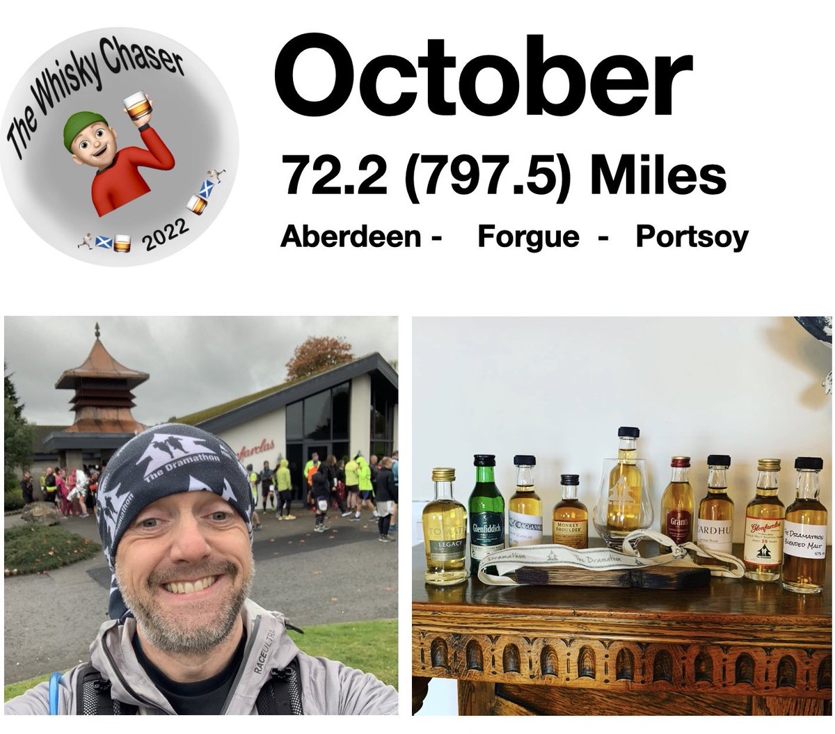 KingsofYearron's tweet photo. October miles update on my virtual whisky / running challenge … Aberdeen to Portsoy 🥃 - 72 miles and 797 for the year to date #whisky #running #octobermiles https://t.co/sMM4rzaz3J