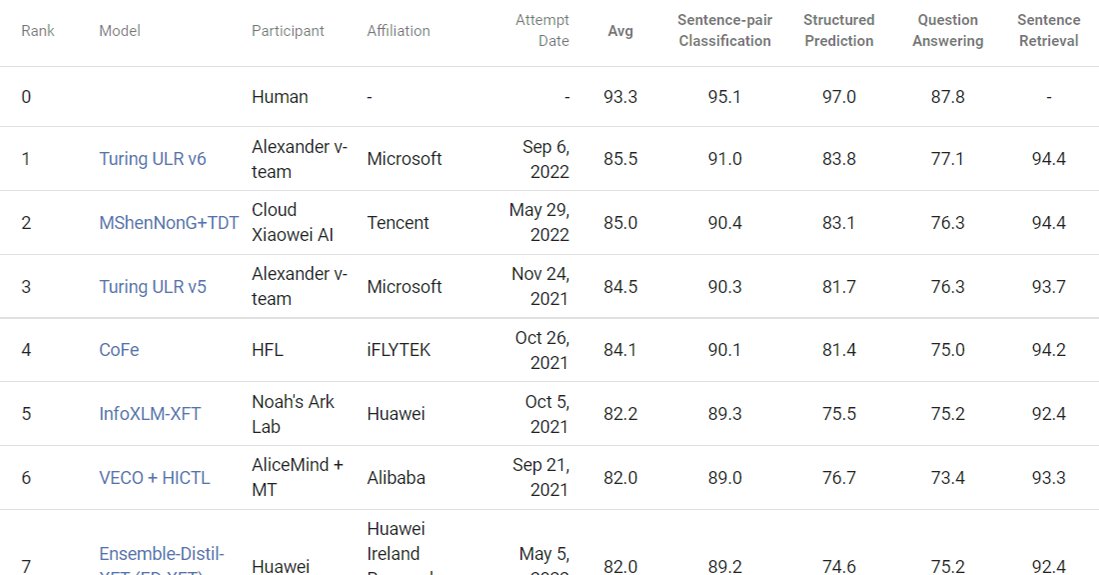 JordiRib1's tweet photo. I'm excited to share that the Turing Universal Language Representation Model (T-ULRv6) is the first multilingual language understanding model to achieve 1st position on both the Google XTREME and GLUE leaderboards. Congrats to our @Microsoft Turing team on this accomplishment!
