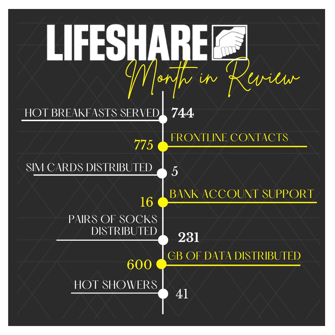 October was a big month for team Lifeshare! Our first full month of Friday breakfasts is complete and with 50 guests last Friday, it is clear that the expansion was much needed! We also hit a record high of 88 attendees on a Sunday.