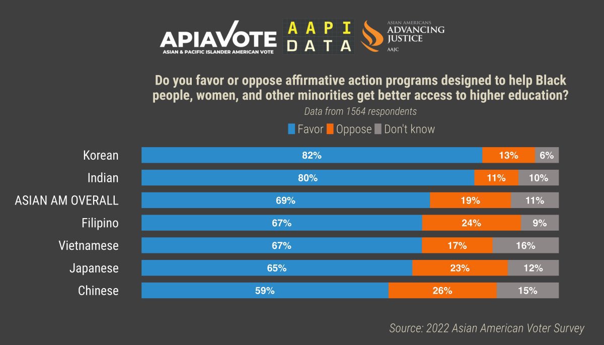 Gonna keep sharing this: the majority of Asian Americans support race conscious admissions. There are those in EVERY community that are willing to be used by the powers that be, to maintain the status quo. They do not represent most of us! #NotYourWedge