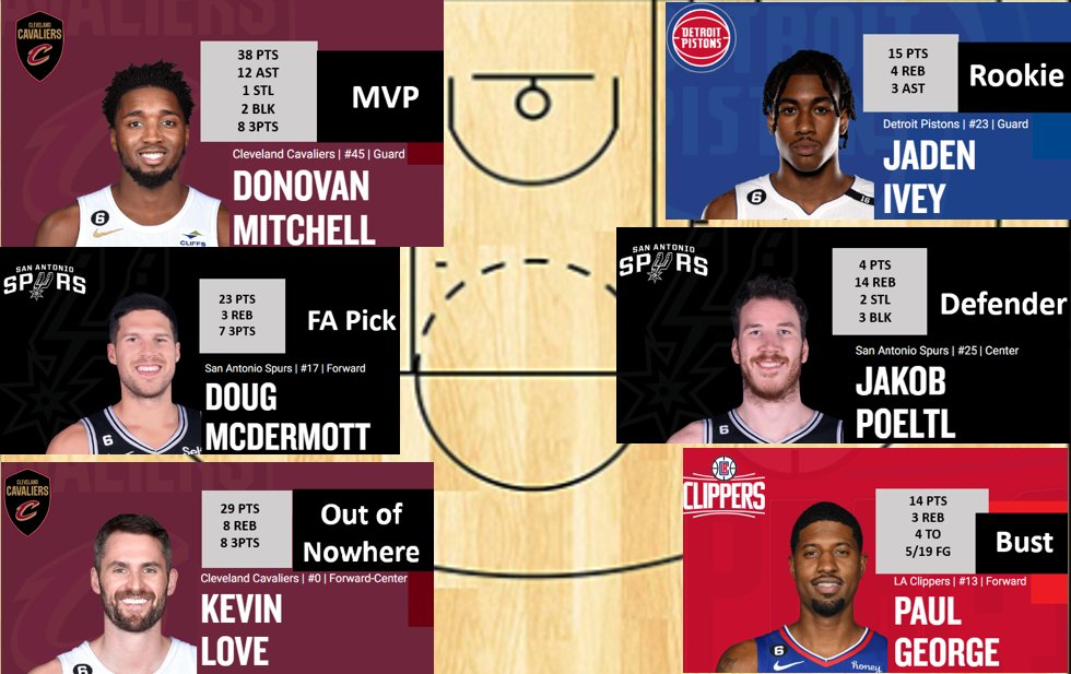 TripeatFP's tweet photo. #Fantasystats
Dün geceye harika sezon geçiren Donovan yine damga vuruken takım arkadaşı Love bençten iyi katkı verdi. Ivey çaylak olarak ilk kez listeye girdi. Spurs'te Poeltl ve McDermott Defender ve FA pick seçildi. Bust ise PG13 #NBAFantasy #fantasybasketball #NBATwitter https://t.co/jLnRotUSPa