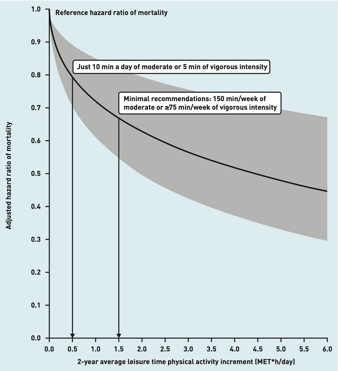The life expectancy of physically inactive patients can be extended by prescribing physical activity. Any increment in physical activity showed a positive effect and lead to a reduction in mortality risk doi.org/10.3399/BJGP.2… <a href="/uritxa/">Marisol Arietaleaniz</a>