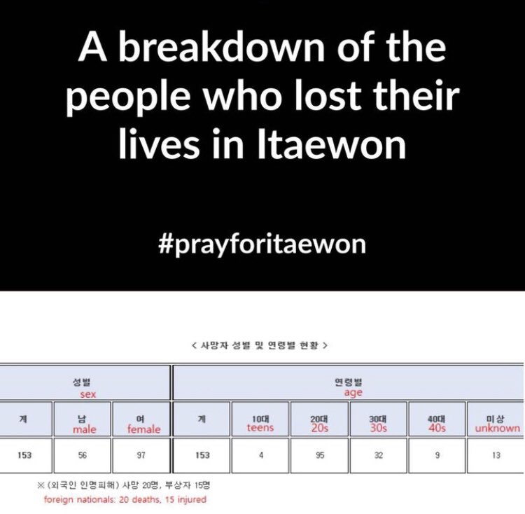 sonyeondankids's tweet photo. #Itaewon #ItaewonStampede #koreatragedy #prayforitaewon #이태원 :(( https://t.co/7i7XKFwmt6