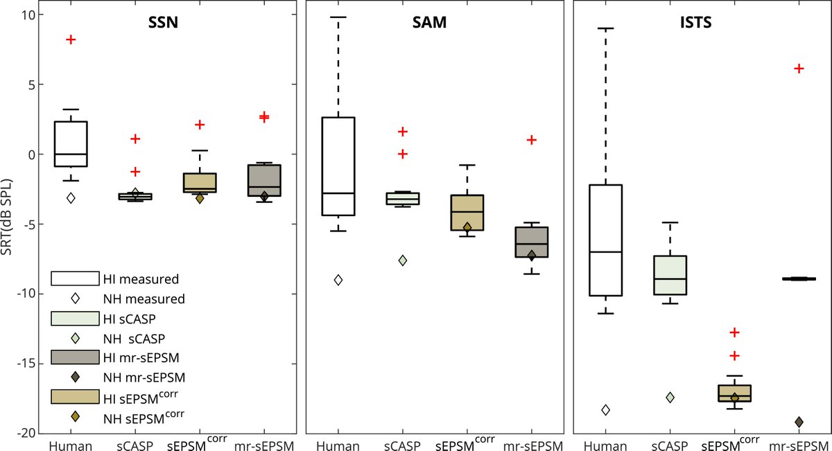 New paper out! 
This review covers speech intelligibility models related to the speech-based envelope power spectrum model. 
Read the full article here: buff.ly/3h0Djx3