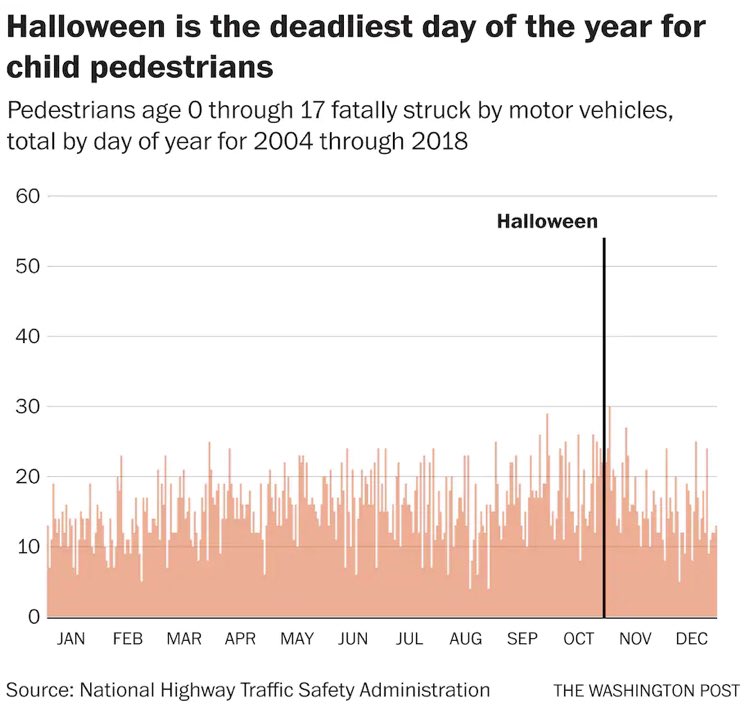 Halloween is scary: On this day motorists kill more children walking than any other day of the year.

Help keep our kids safe this evening. 

Don’t drive.

But if you do: drive slowly and watch for people walking in the street.