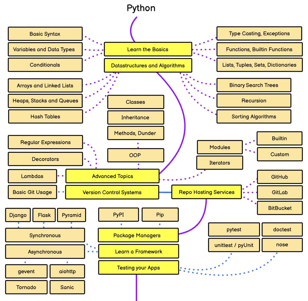 Saboo_Shubham_'s tweet image. Roadmap to go from zero to hero in Python. Follow these seven steps to become a Python developer in 2022.
(A thread)👇🧵