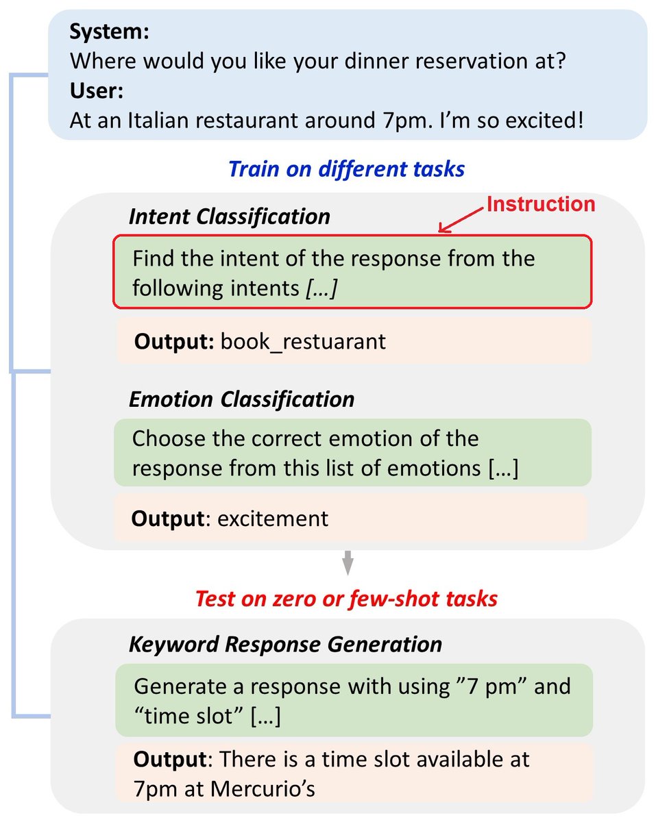 Can instruction tuning improve zero and few-shot performance on dialogue tasks? We introduce InstructDial, a framework that consists of 48 dialogue tasks created from 59 openly available dialogue datasets #EMNLP2022🚀 Paper 👉 arxiv.org/abs/2205.12673 Work done at @LTIatCMU 🧵👇