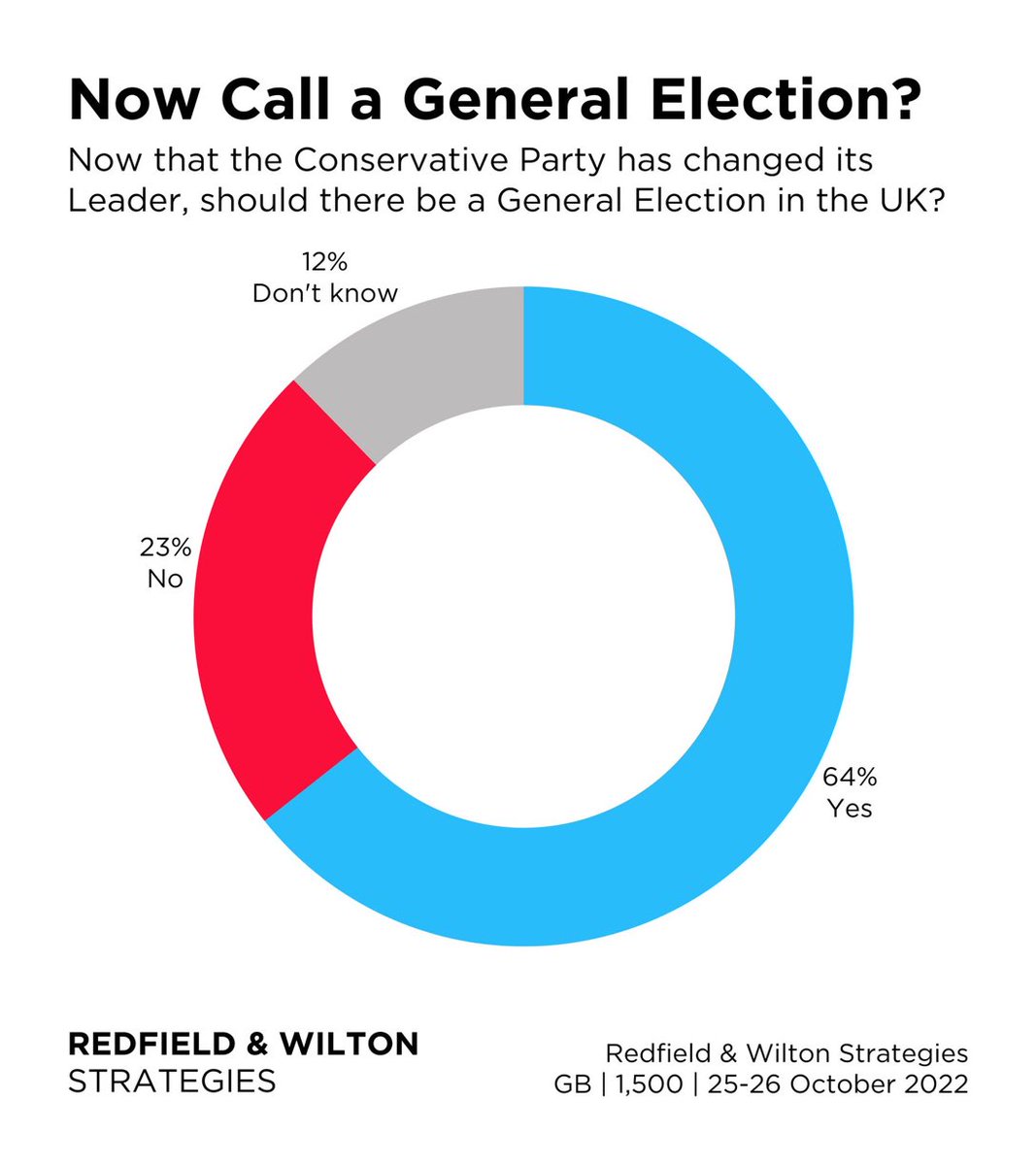 Looks pretty clear to me….Call a General Election now!