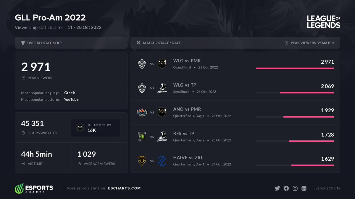 Esports Charts On Twitter Detailed Viewers Stats GLL Pro Am 2022 esports-charts-on-twitter-detailed-viewers-stats-gll-pro-am-2022