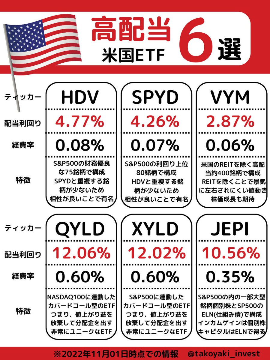 全部説明できる？米国株の高配当ETF６選をまとめました。お金が欲しい。仕事はイヤ。そんなあなたは、高配当ETFを検討しよう。私のおすすめ は『HDV×SPYD』と『VYM』の2つ。『QYLD・XYLD・JEPI』はオプション取引だから仕組みが難しい。でもやっぱり米国の個別株が良い人は  ...