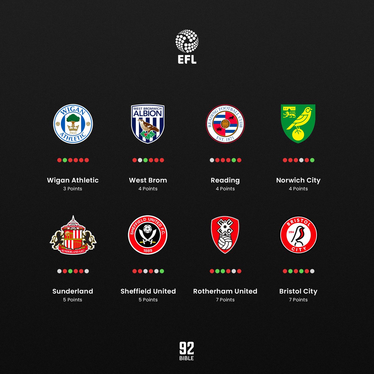 The92Bible On Twitter Out of form Teams In The Premier League the92bible-on-twitter-out-of-form-teams-in-the-premier-league