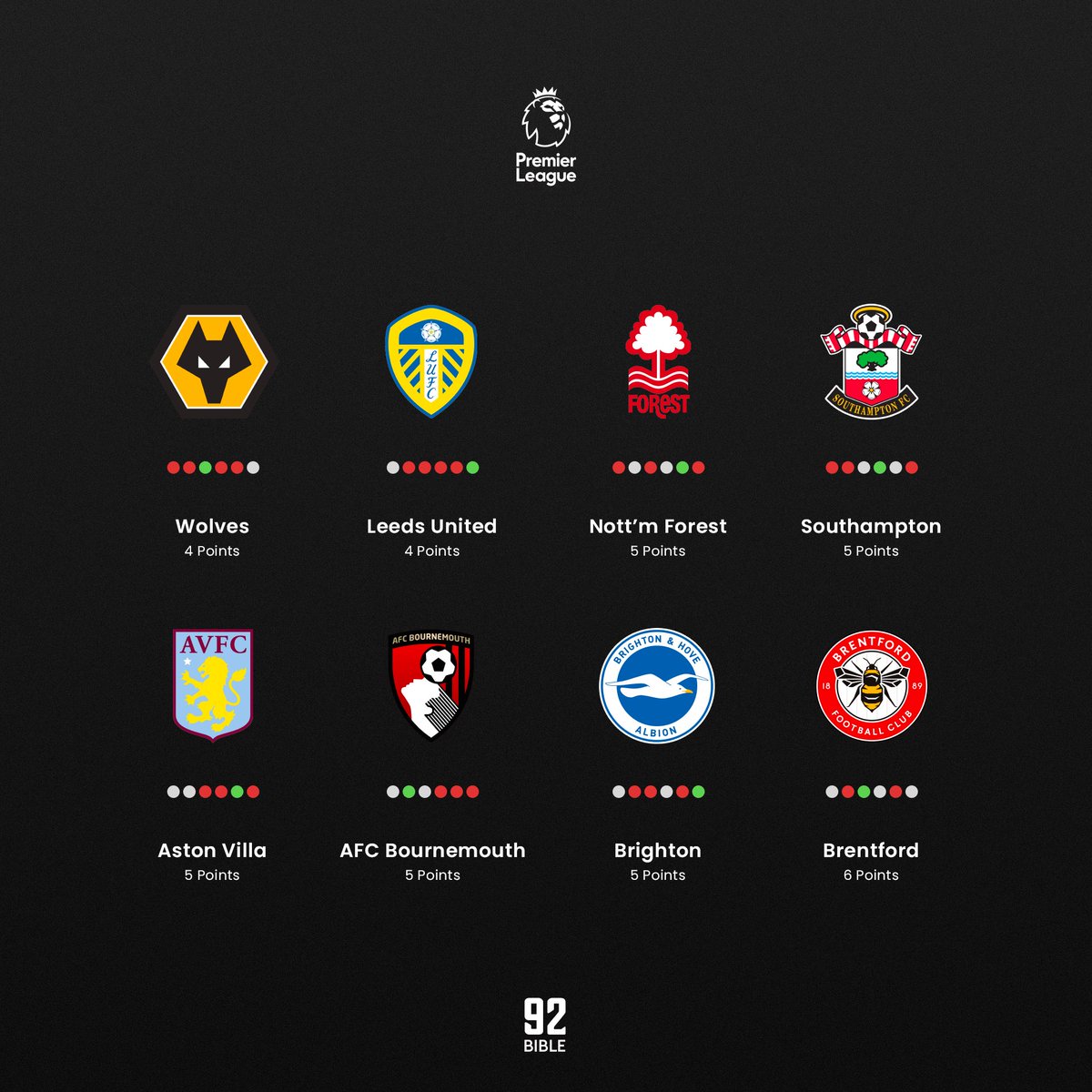 The92Bible On Twitter Out of form Teams In The Premier League villa-watch-on-twitter-the-four-best-managers-in-the-premier-league