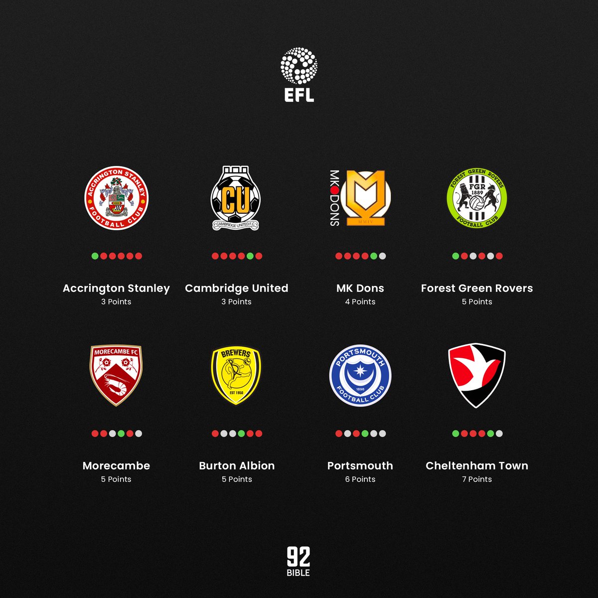 The92Bible On Twitter Out of form Teams In The Premier League the92bible-on-twitter-out-of-form-teams-in-the-premier-league