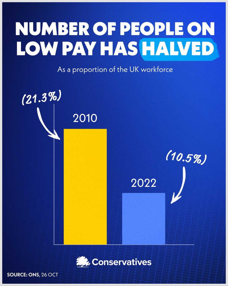 Unemployment and low pay are at historic lows. More jobs, better pay 👇