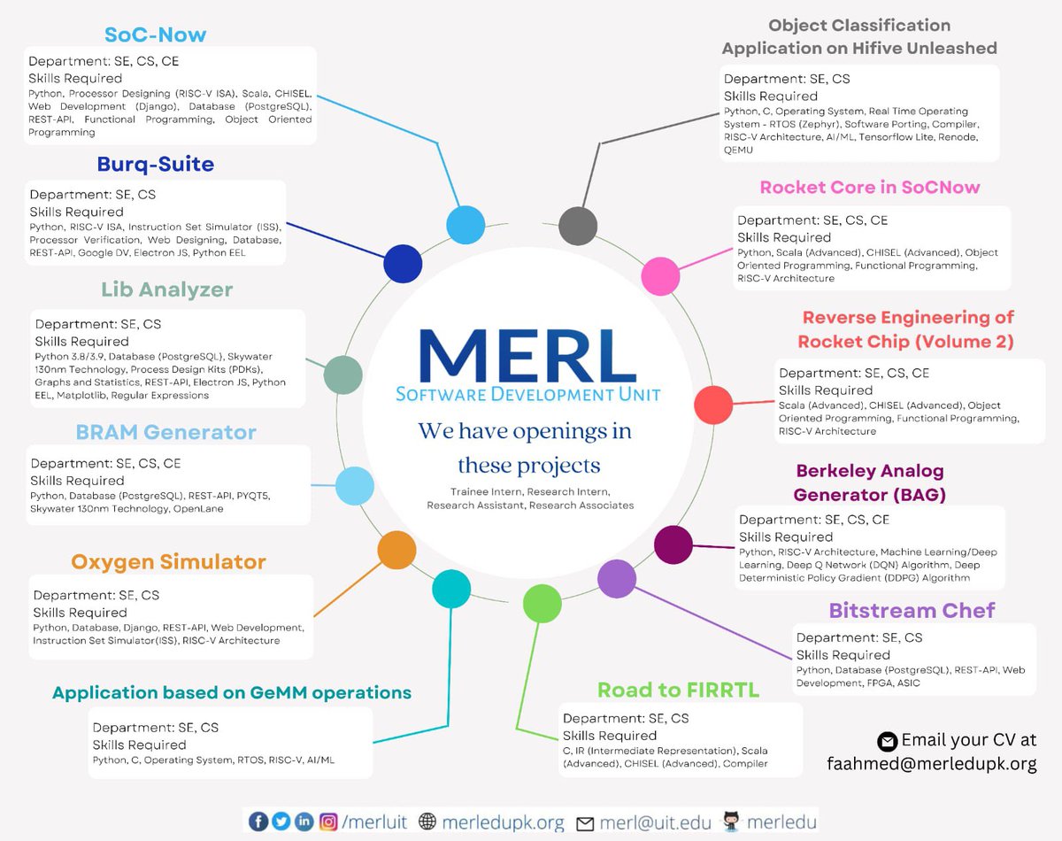 MERLUIT's tweet photo. We are looking for hardworking and passionate people for the recent #opening positions. Project titles and details are mentioned below in poster. If you have required skills for any of the project, send your CV/resume at faahmed@merledupk.org with subject “MERL SDU: PROJECT-NAME” https://t.co/o3lXF1G4pU