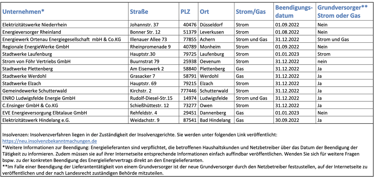 ZfK_de's tweet photo. Die @bnetza gibt nun auch öffentlich Einblick, welche Versorger aus der Strom- und Gasbelieferung von Haushaltskunden  wann aussteigen (s. Screenshot). Jüngstes Update: 14 angezeigte Geschäftsaufgaben, 9 davon Grundversorger. Hier mehr Details: https://t.co/C6XUcVMjkw https://t.co/2Pg3YWQeRw