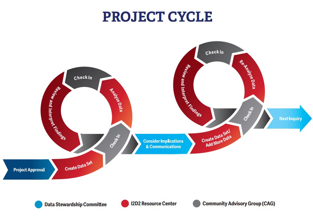 I2D2 relies on a strong foundation of trust and partnership with our state stakeholders. See the Governance Structures brief to learn about how we maintain this relationship to support collaborative decision-making.  
i2d2.iastate.edu/wp-content/upl…
#integrateddata #databrief #governance