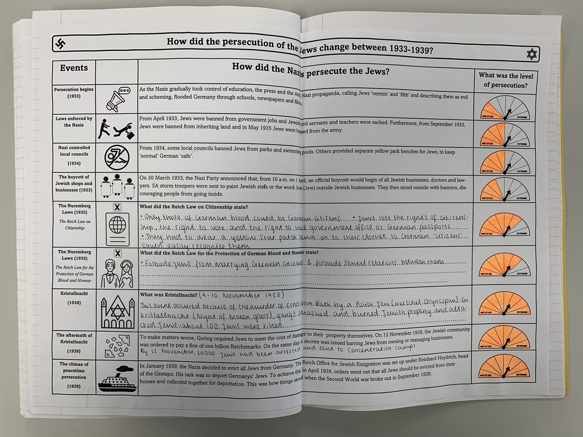 worcesterjonny's tweet photo. I wanted the pupils to see how the persecution of Jews in Nazi Germany changed over time. Lots of talking, the use of images and personal experiences from the period helped to illustrate how the persecution got worse #historyteacher https://t.co/a1hGiEqLE7