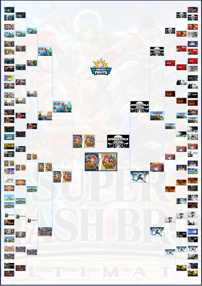 BloodyPikachuuu's tweet photo. AND IT IS OVER, YO-KAI WATCH HAS RISEN FROM ITS GRAVE AND DEFEATED UNDERTALE TO BE CROWNED THE GREATEST VIDEO GAME OF ALL TIME
TY TO EVERYONE WHO PARTICIPATED, AND STAY TUNED FOR PART 2 SOON!
ALSO ARTISTS, YOU KNOW WHAT TO DO https://t.co/BE6kIpZ30d