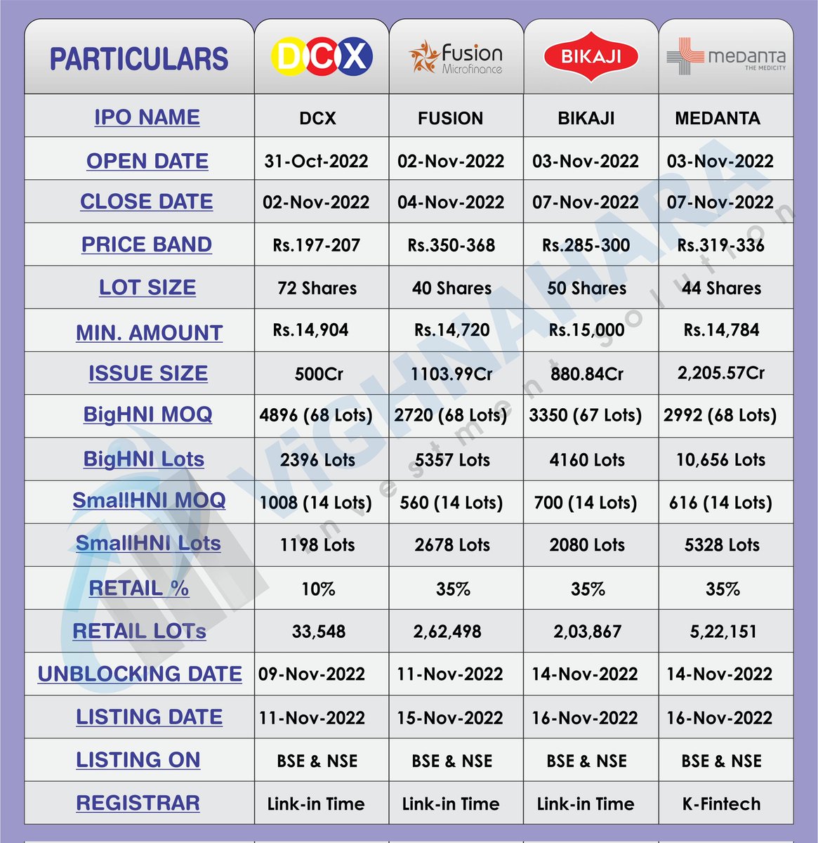 Upcoming IPOs at a glance Back to back IPOs Latest updates GMP updates DCX 65 +-5 Fusion micro 30 +-5 Bikaji 70 +-5 Global health aka medanta 19 +-2