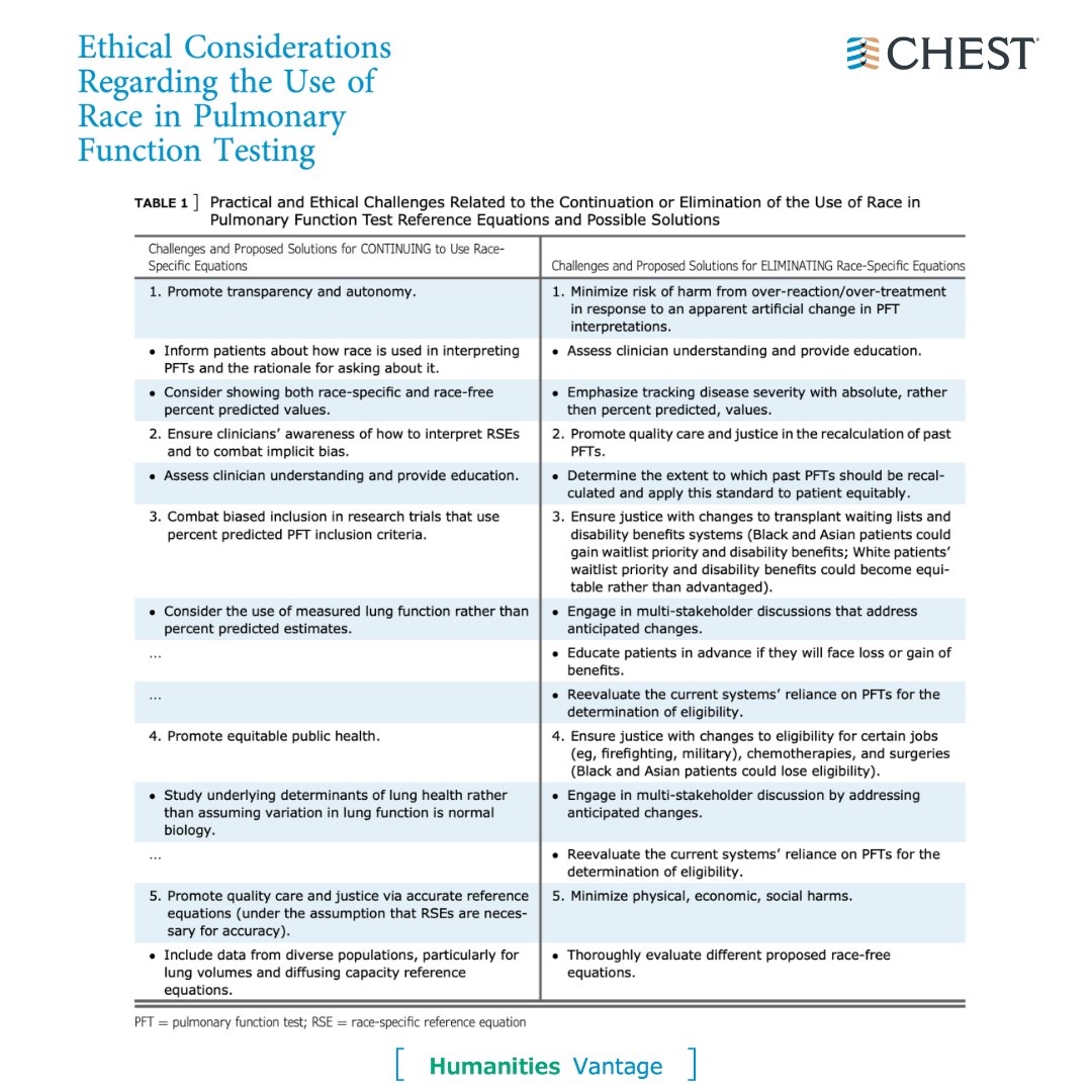 accpchest's tweet photo. Practical and ethical challenges in the continuation or elimination of the use of race in pulmonary function testing reference equations; possible solutions are presented. Read the full article in the October @journal_CHEST issue: https://t.co/2RERddgazO #CHESTHumanities https://t.co/yJDt8hPiVz