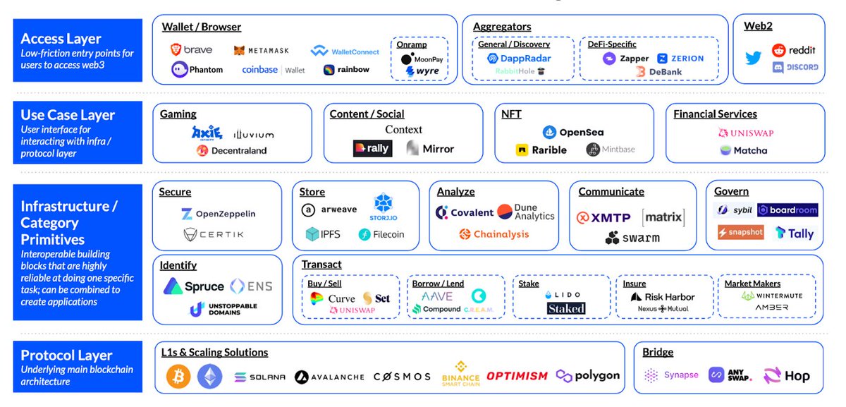 SeaNouar's tweet photo. These are the main web3 technology stacks presented by Coinbase this year. 

The catch here is that most of them are actually centralized. So why are we calling them dApps 🤔 https://t.co/YgQHBrMBe9