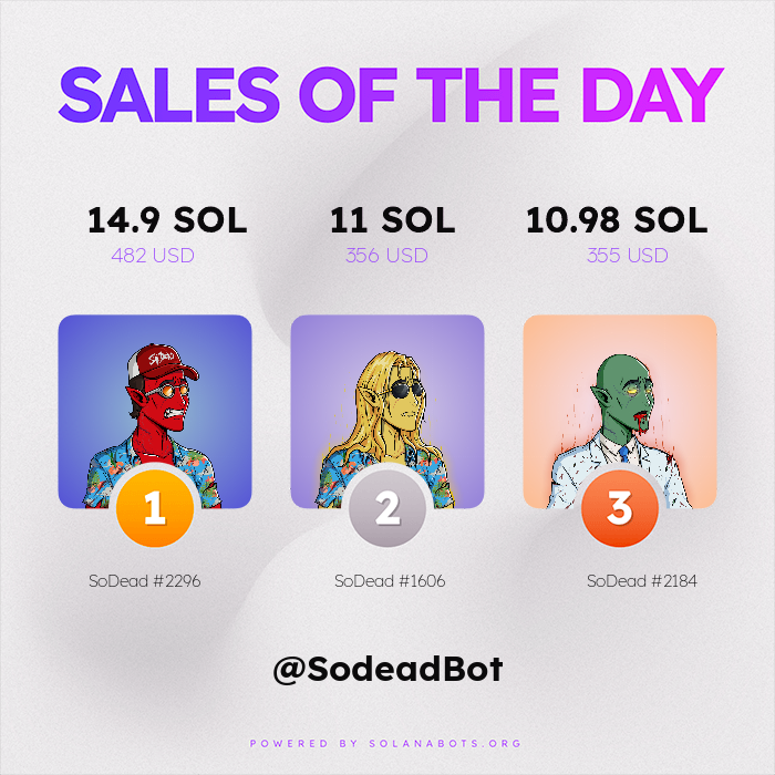 SodeadBot's tweet photo. 🔥🔥 HOTTEST SALES OF THE PAST 24 HOURS 🔥🔥

🥇 SoDead #2296 for 14.9 SOL ($482 USD)
🥈 SoDead #1606 for 11 SOL ($356 USD)
🥉 SoDead #2184 for 10.98 SOL ($355 USD)

Visit https://t.co/jBs57KlXr6 to get your own!

Powered by https://t.co/KMMwYBYkOE https://t.co/zWpN6U1hvH