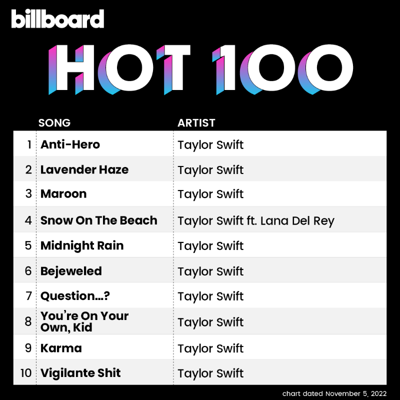 Taylor Swift makes history as the first artist to occupy the entire top 10 of the Billboard Hot 100 in the same week / Twitter