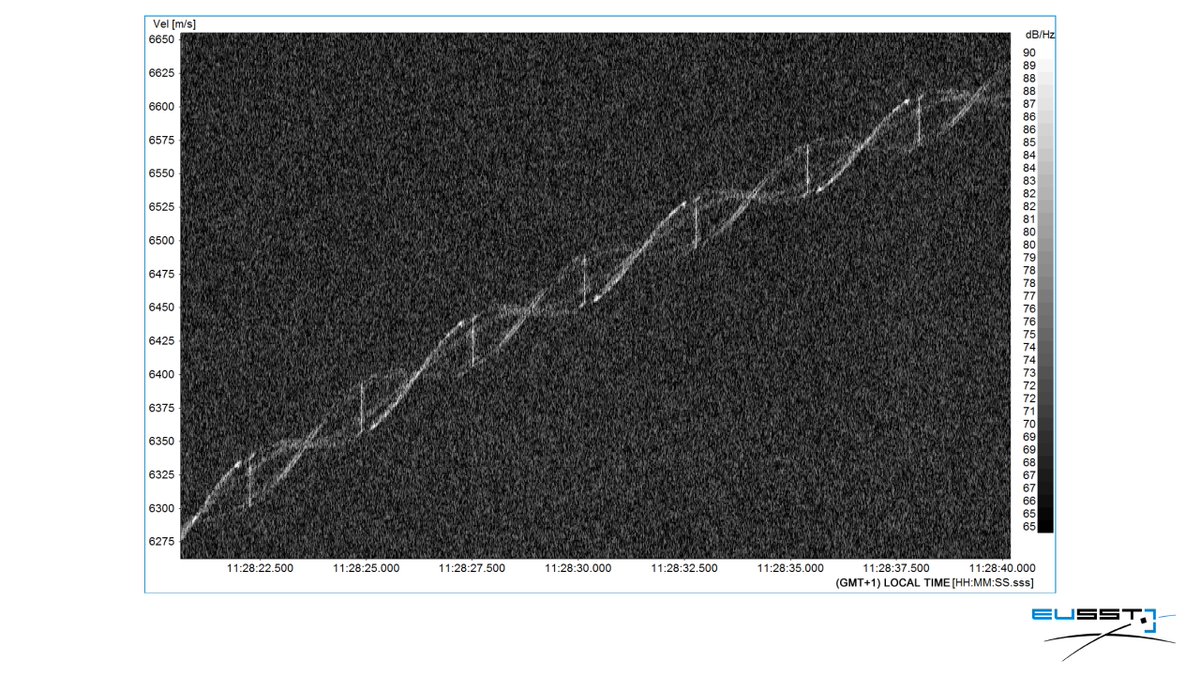 #EUSST contributing sensors have been following space object CZ-5B. MFDR radar can confirm that the object is tumbling. #CZ5B #LongMarch5B