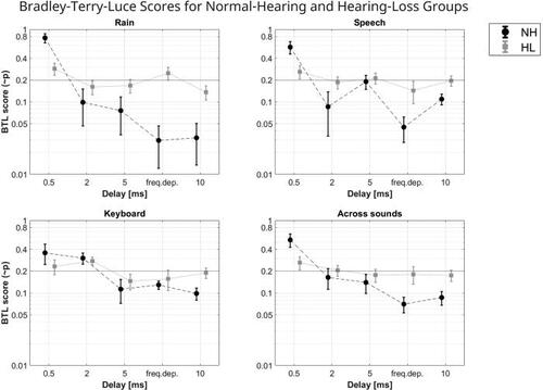 Using a realistic hearing aid simulator, the current study investigated the relationship between preferred sound quality and five processing delays in listeners with normal and impaired #hearing. doi.org/10.1121/10.001… @WS_Audiology @UniSouthDenmark #acoustics #HearingAids