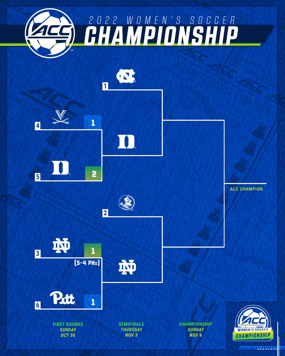 𝙏𝙃𝙀 𝙎𝙀𝙈𝙄𝙎 𝘼𝙍𝙀 𝙎𝙀𝙏 🤩 After a great first round of #ACCwsoccer, four teams remain on the hunt for the title!