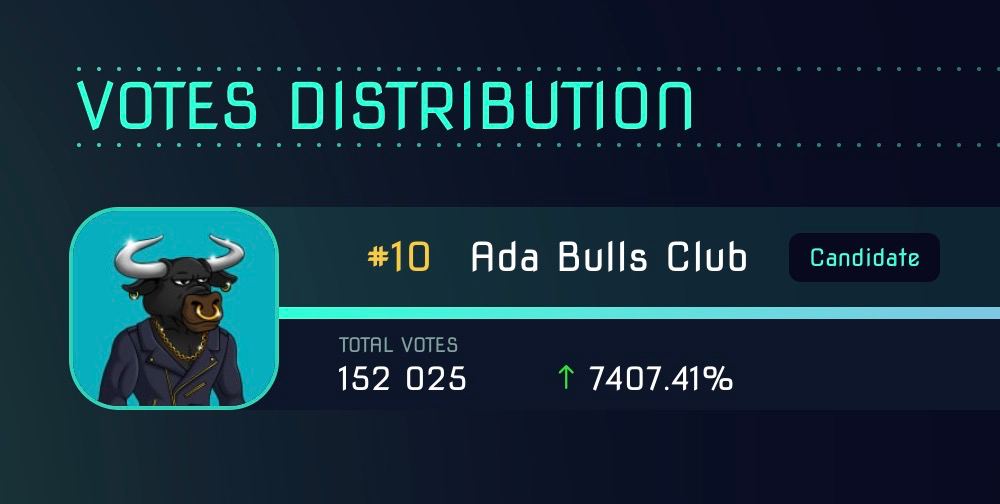 MINT UPDATE‼️

For the next 24hrs, Updated price will be 12 $ADA and each mint will serve as a ticket for a chance of winning an airdrop of one of the 1/1 NFTs that will not be minted during the incentive.

PS. We need only 100k votes for Activating the <a href="/cardanolands/">CardanoLands</a> Staking 🥩