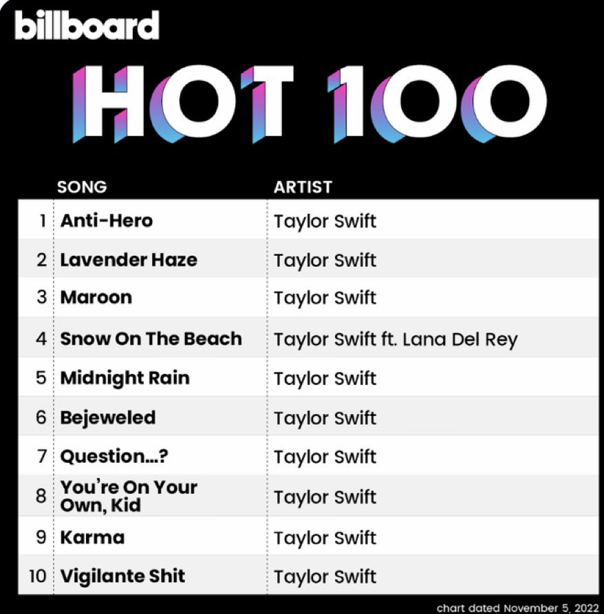 taylor swift es la primera artista en la historia en ocupar todo el top 10 en el billboard hot 100. lleva más de 15 años de carrera. solo ella