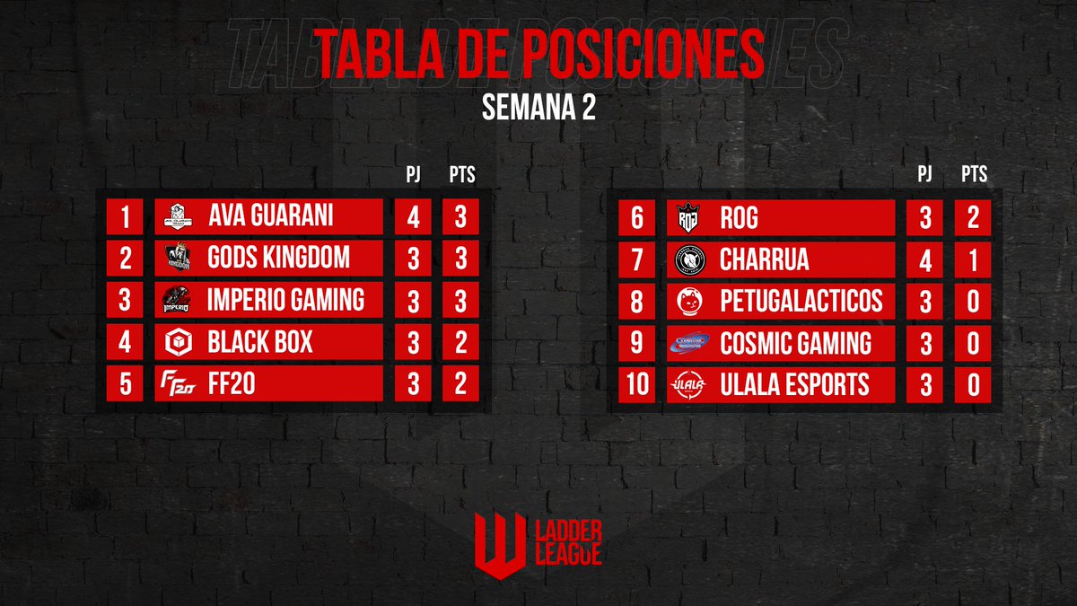 TABLA DE POSICIONES - SEMANA 2

Las jornadas siguen pasando en la #LadderLeague y los equipos no quieren bajar los brazos para ir en busca de esos play-off 🔥

🥇 <a href="/avaguaraniteam/">AVAGUARANI TEAM 🇵🇾</a>
🥈 #GodsKingdom
🥉 <a href="/IMPERIOGAMING2/">IMPERIO GAMING</a>

¿Tendremos nuevo puntero la proxima semana?