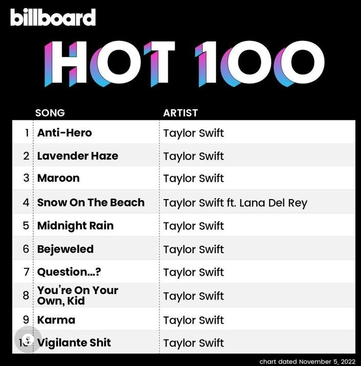 Taylor Swift ilk 10'u ele geçiren tarihteki ilk sanatçı oldu