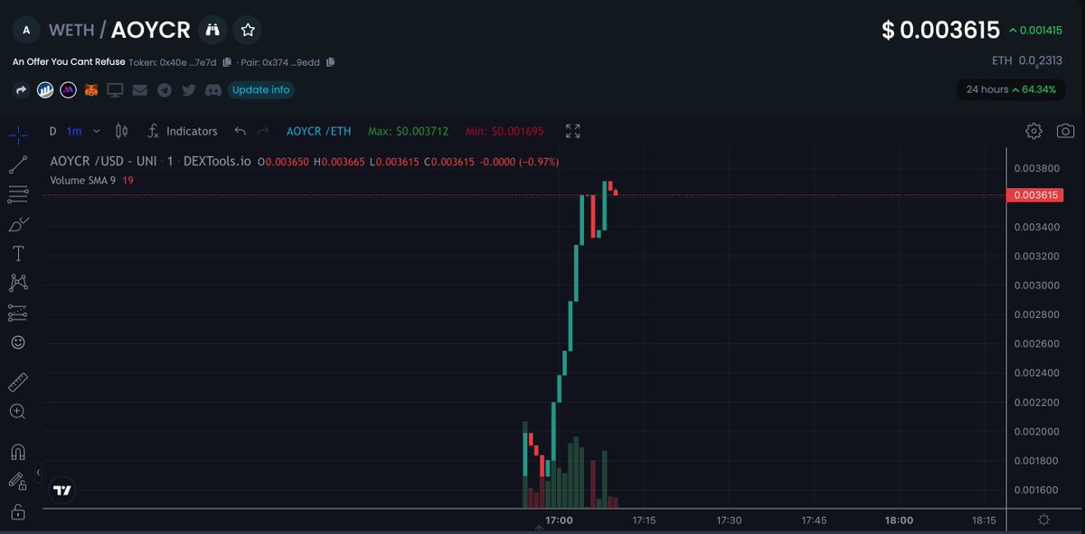 0xAOYCR's tweet photo. $AOYCR is off to a great start! Solid launch with no bots thanks to our anti-bot system.

LP is locked &amp; CA is renounced. 

Chart: https://t.co/exf264xPH0

TG: https://t.co/vuHBH7Tujr

Releasing website shortly! https://t.co/OauyBhIMhZ