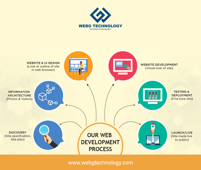TechnologyWebg's tweet image. Web design focuses on creating different graphical elements for online use. Designers may create infographics, 
#programmer #web #marketing #wordpress #python #ecommerce #coder 
#software #code #php #softwaredeveloper #java #business #graphicdesign #technology #webgtechnology