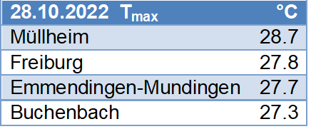 Die ungewöhnliche fast sommerliche Wärme des Oktobers 2022 erfuhr am letzten Oktoberwochenende ihren Höhepunkt. Am Freitag, 28.10., wurden in Südbaden Temperaturen bis über 28 °C gemessen.
Noch nie wurde im 3. Oktoberdrittel an einer DWD-Station eine so hohe Tempertur gemessen